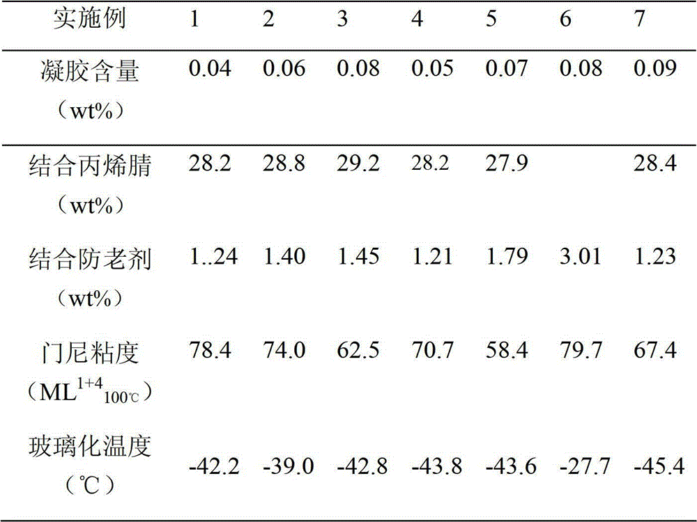 Preparation method of acrylonitrile butadiene rubber