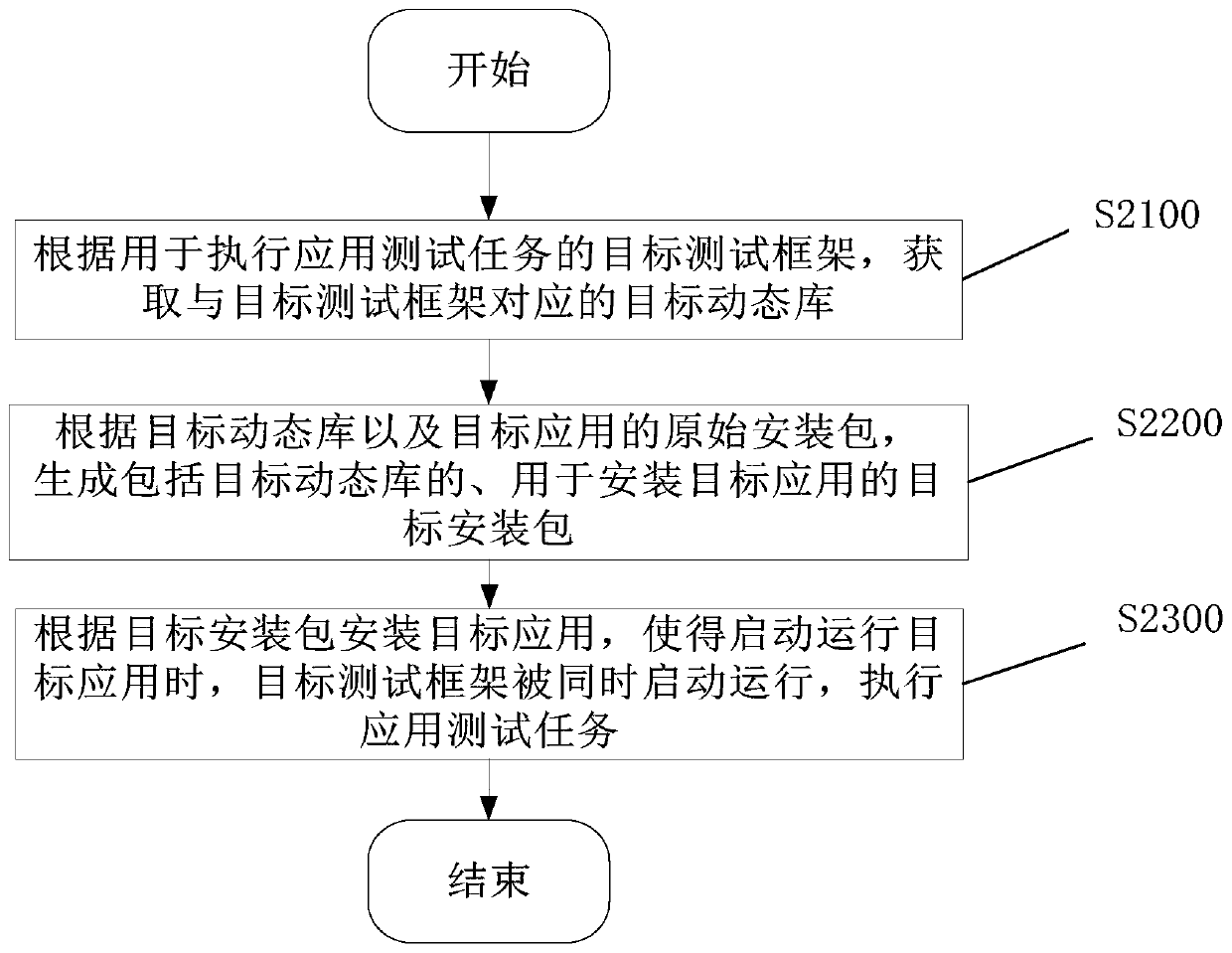 Application test method and device, electronic equipment and readable storage medium