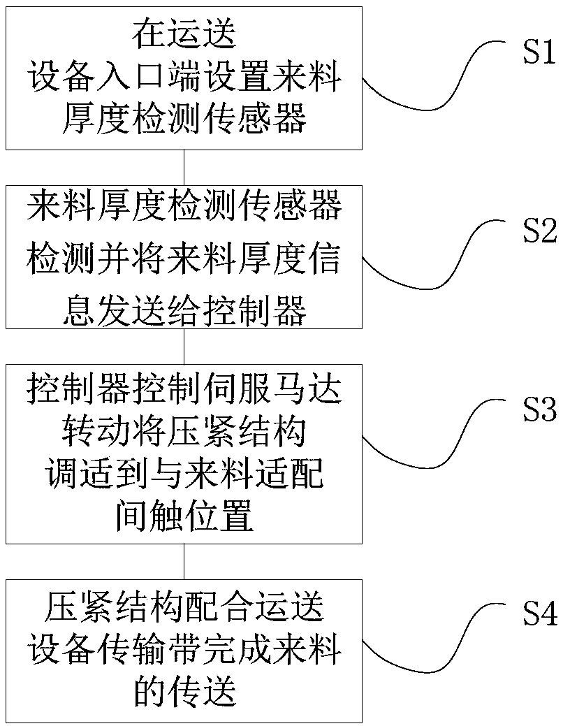 Conveying method and conveying equipment