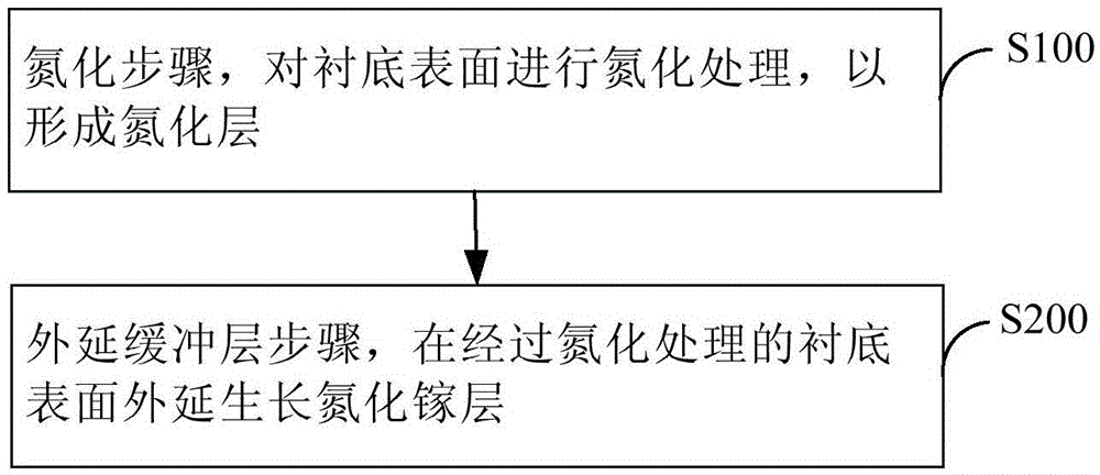 Nitriding method of substrate and production method of gallium nitride buffer layer