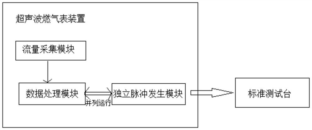 Calibration system and method applied to ultrasonic gas meter