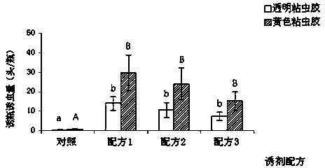 Composition for trapping diaphorina citri kuwayama and application method of composition