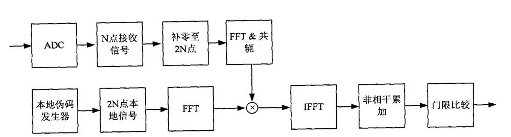 Method and system for capturing weak GNSS (Global Navigation Satellite System) signal under condition of large-scale frequency deviation