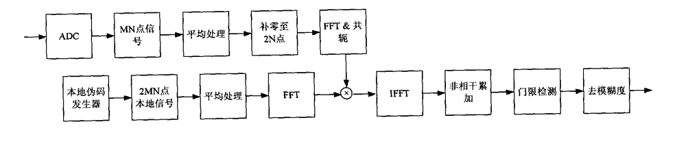 Method and system for capturing weak GNSS (Global Navigation Satellite System) signal under condition of large-scale frequency deviation