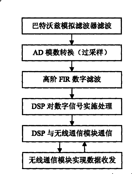 A wireless data acquisition and processing method and its system
