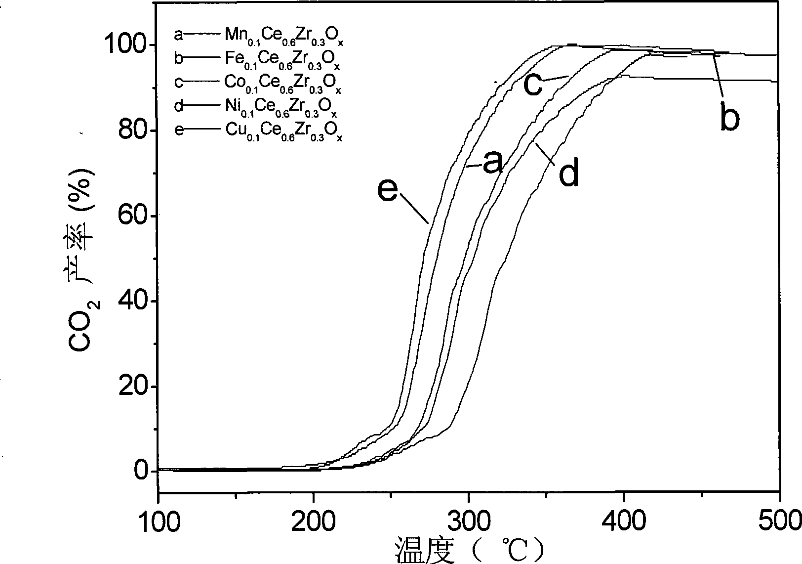 Catalyst for purifying exhaust of petrol engine using ethyl hydrate as fuel and preparation method thereof