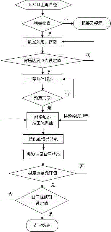 Temperature rise control system and control method for diesel engine exhaust aftertreatment device