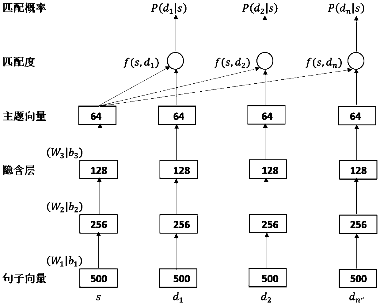 Synonymous sentence conversion method based on deep text matching