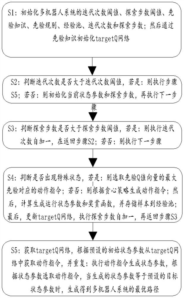 Multi-robot path planning method based on prior knowledge and dqn algorithm