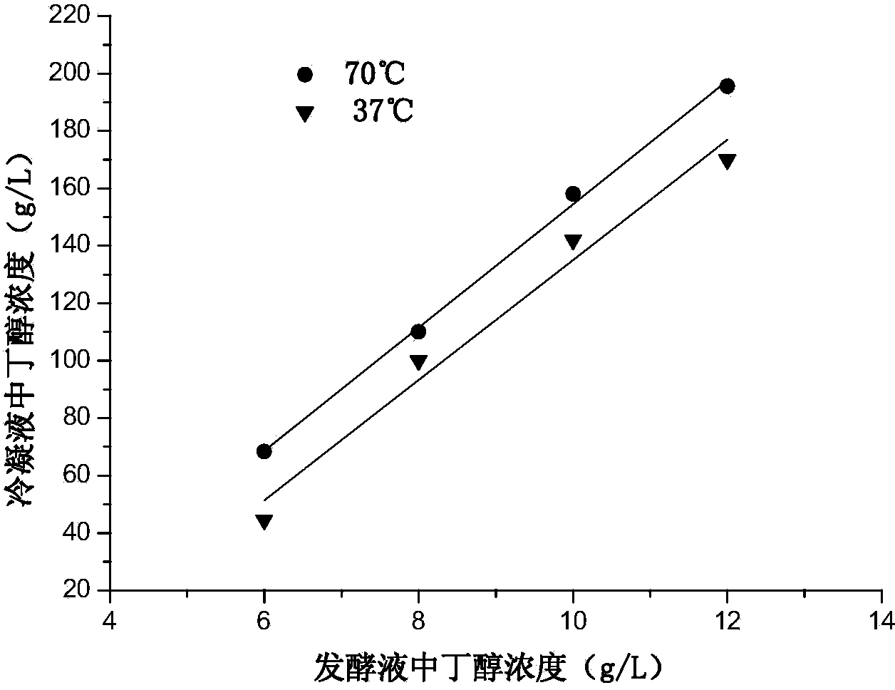 Device and method for preparing butanol through fermentation, coupling, separation and purification of acetone-butanol