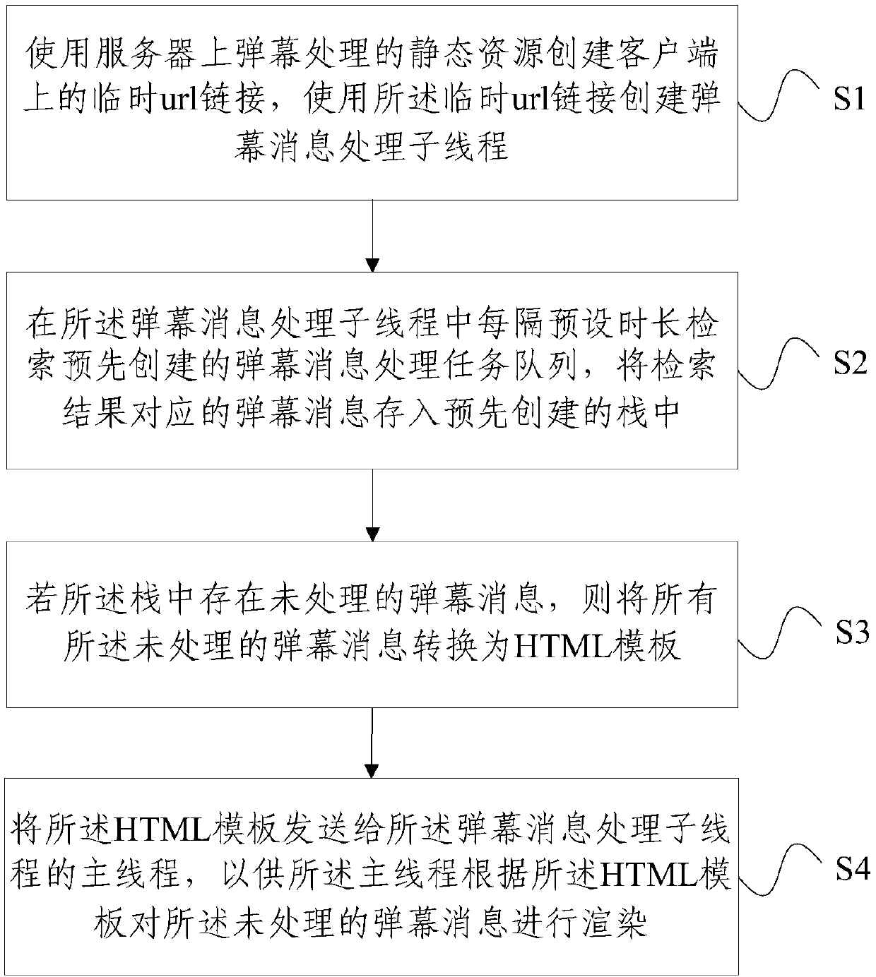Bullet screen message processing method and device