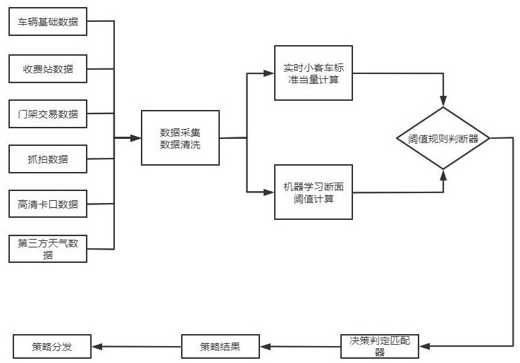 Highway toll station hierarchical linkage management and control method based on passenger car equivalent