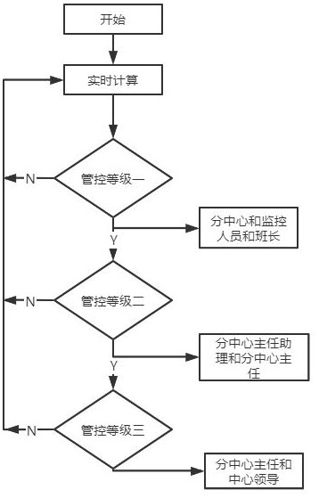 Highway toll station hierarchical linkage management and control method based on passenger car equivalent