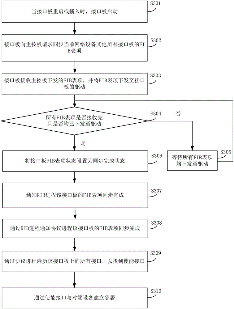 Route convergence method and device