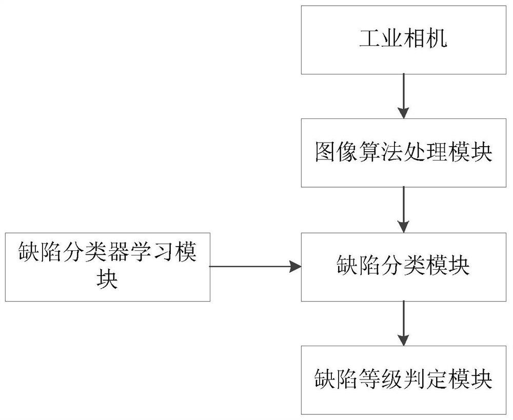 A display panel defect classification method and device based on aoi