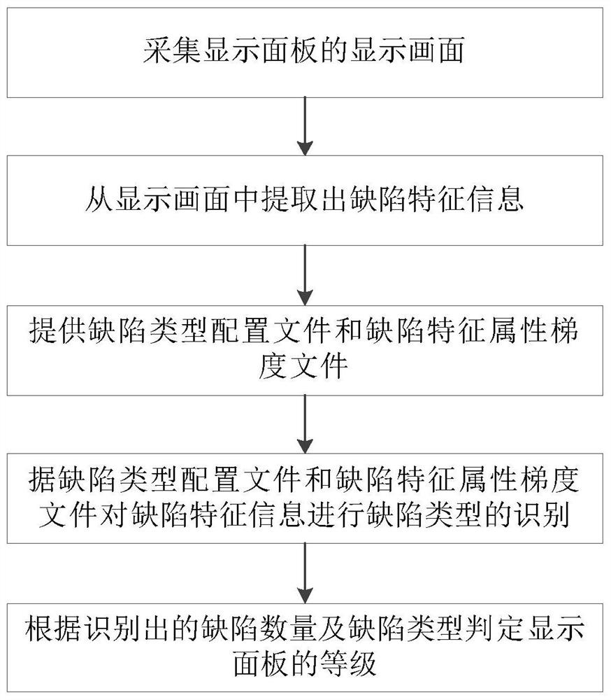 A display panel defect classification method and device based on aoi