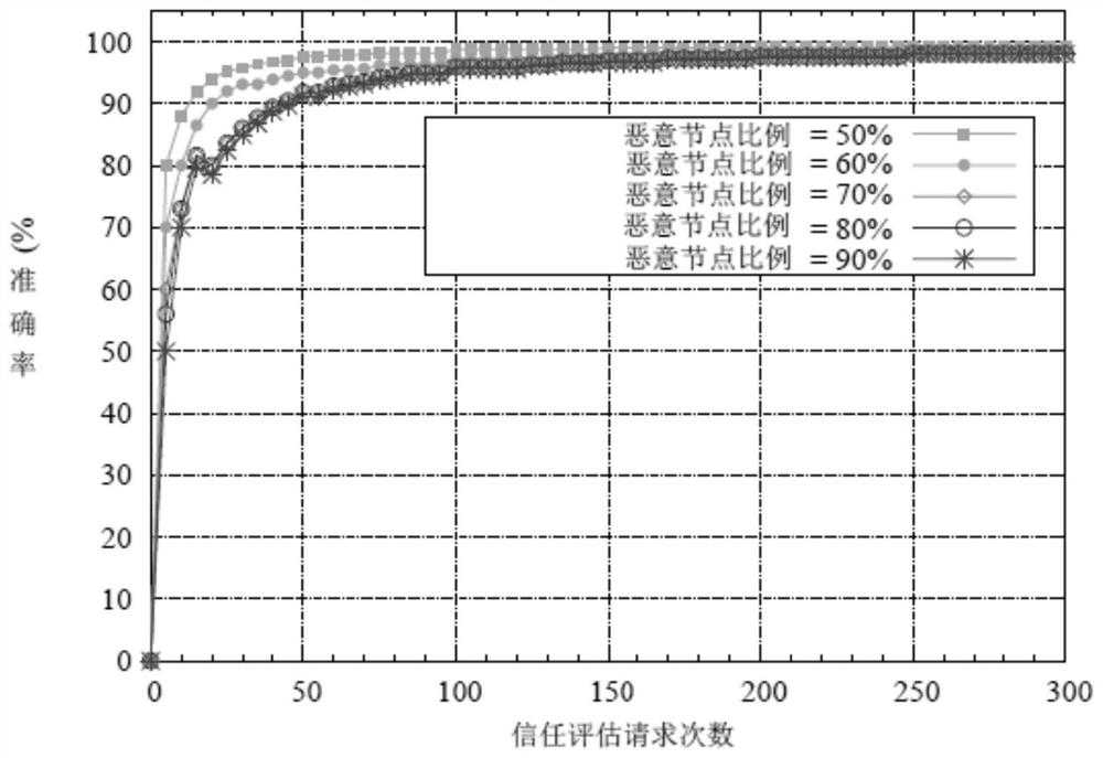 A content-oriented trust evaluation system and method in a vehicular ad hoc network environment