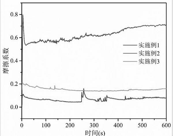 Environment-friendly solid lubricating coating and preparation and using method thereof