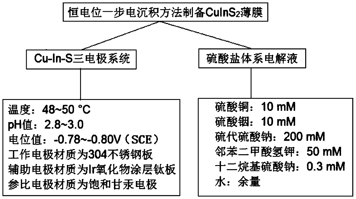 CuInS2 thin film and preparation process thereof
