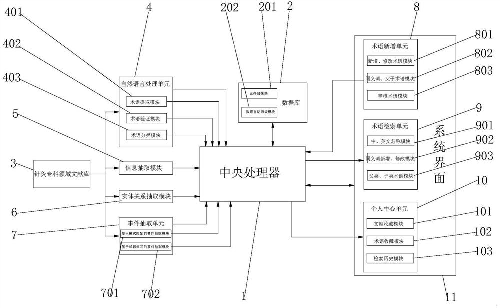 Acupuncture specialized term standardization system