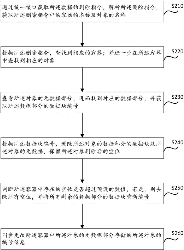 Data management method and storage system