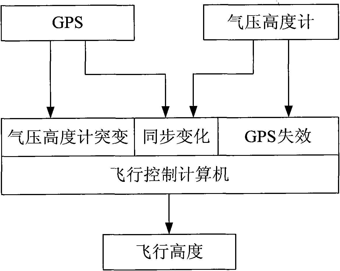 Method for measuring height by fusing unmanned helicopter barometric altimeter and GPS (global positioning system)