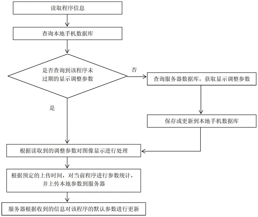 A method for reducing power consumption of mobile terminal based on network interaction