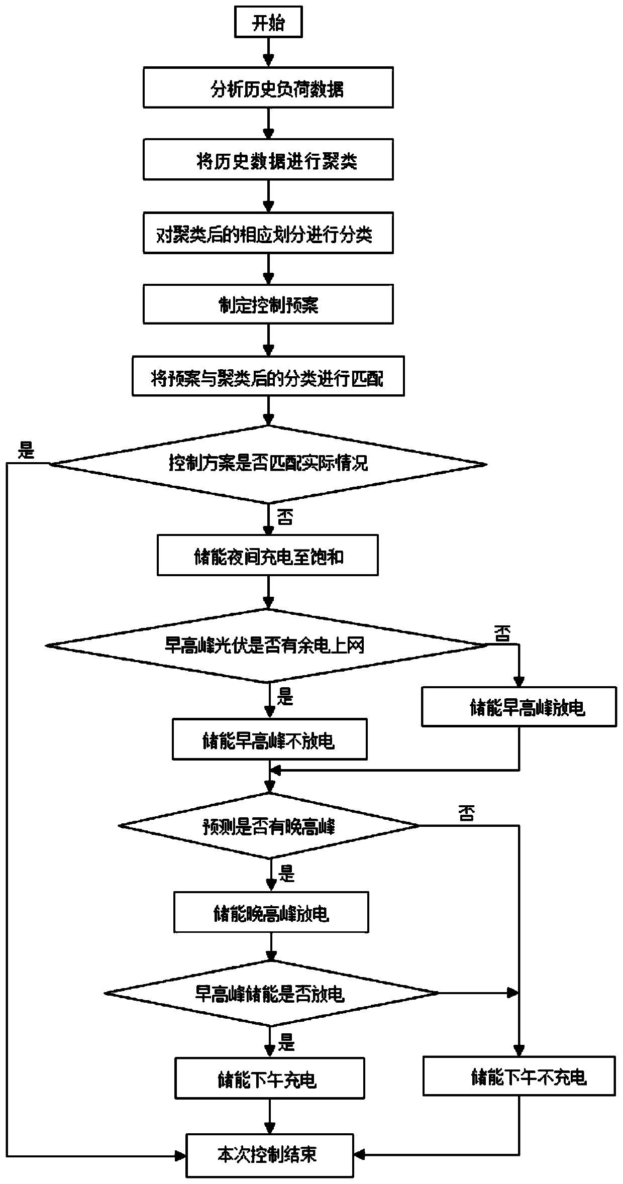 An Online Strategy Matching and Collaborative Optimization Method for Optical-storage Integration Based on Big Data Analysis