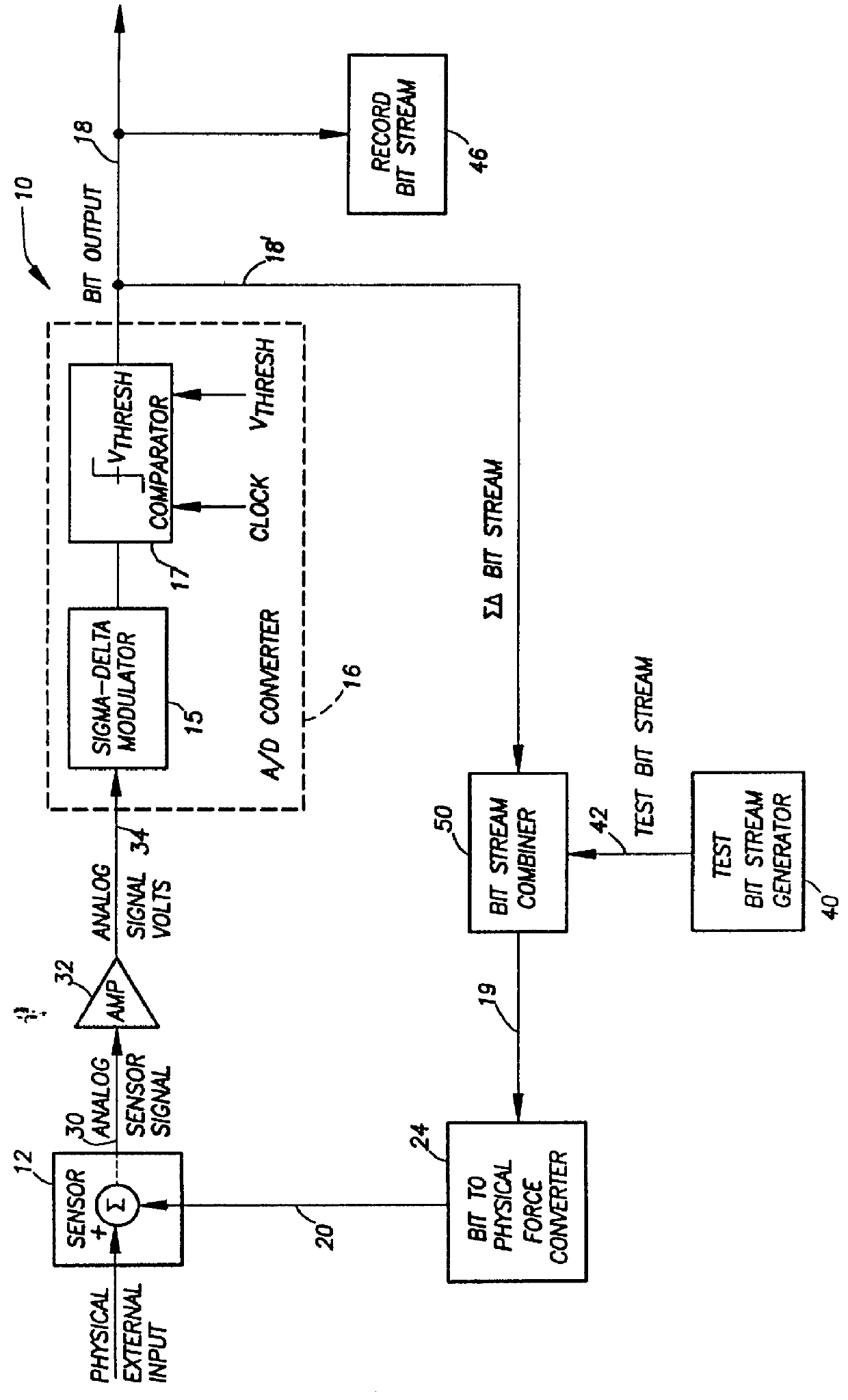 Method and apparatus for generation of test bitstreams and testing of closed loop transducers