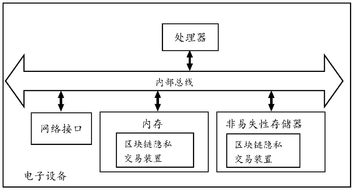 Block chain private transaction method and device and electronic equipment