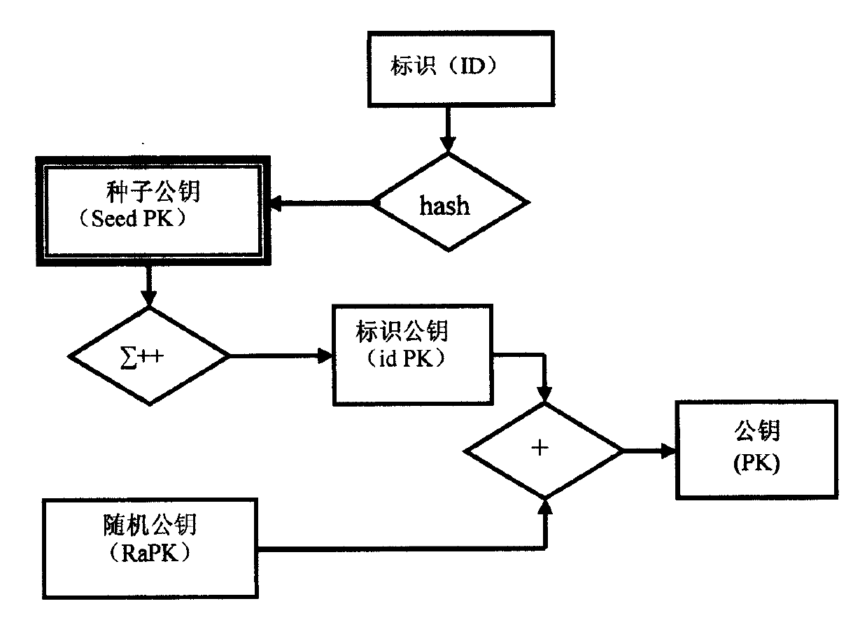 Cross-certification method based on seed key management