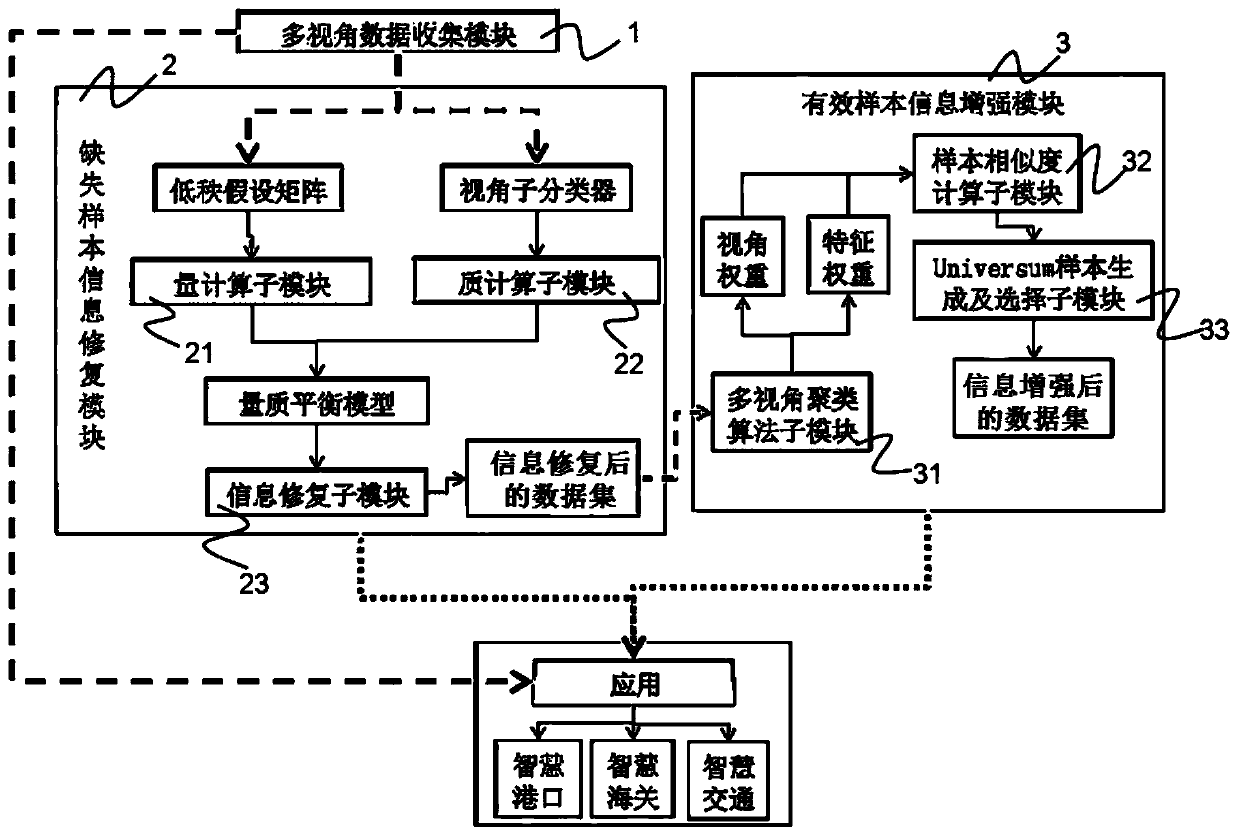 Multi-view classifier based on information enhancement and design method thereof