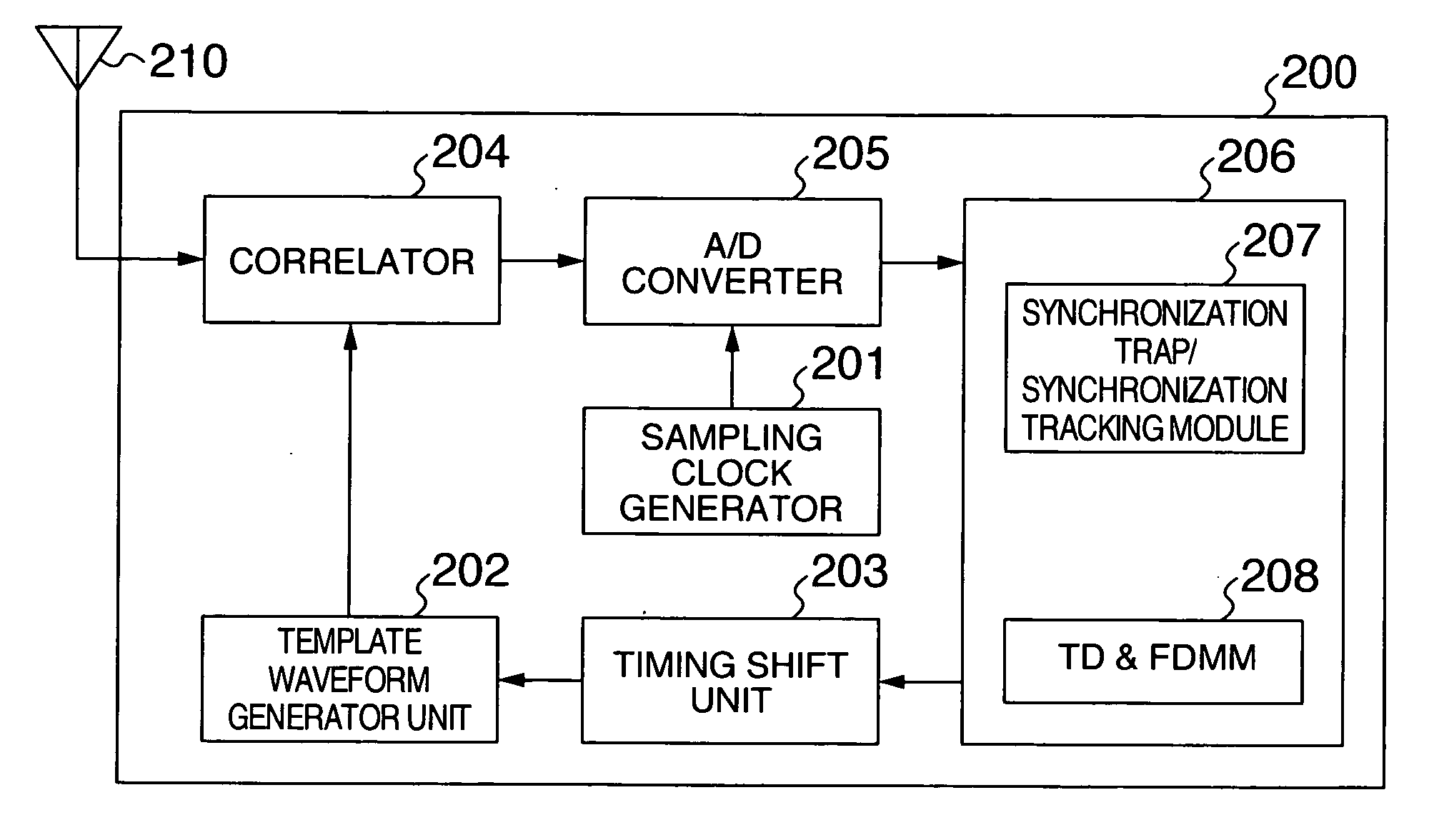 Receiver, frequency deviation measuring unit and positioning and ranging system