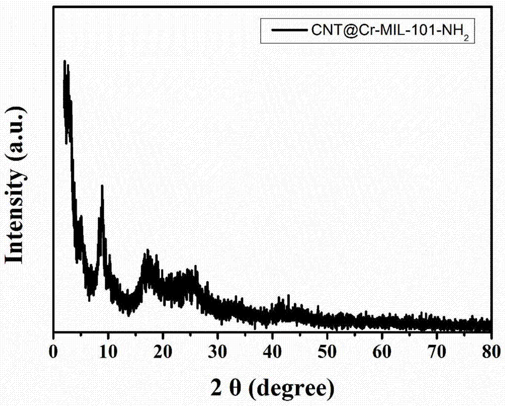 Preparation method for carbon-containing material metal organic framework-based composite phase change material