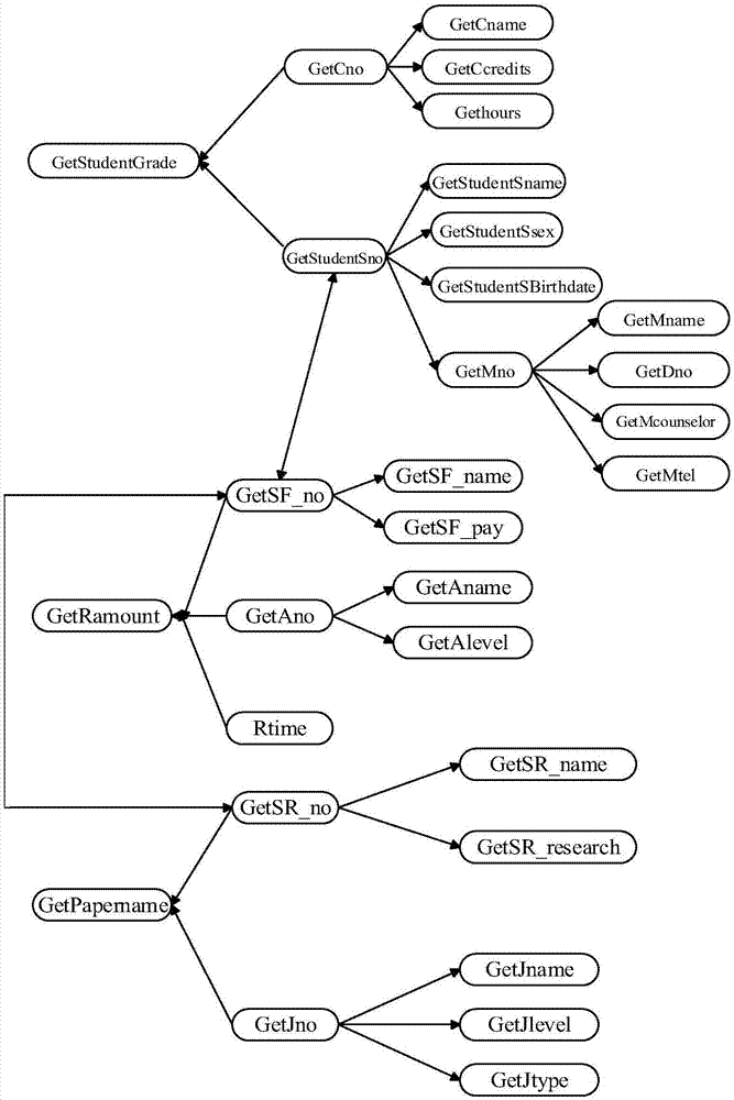 Data service dependency graph-based automatic generation method for data combination view for university