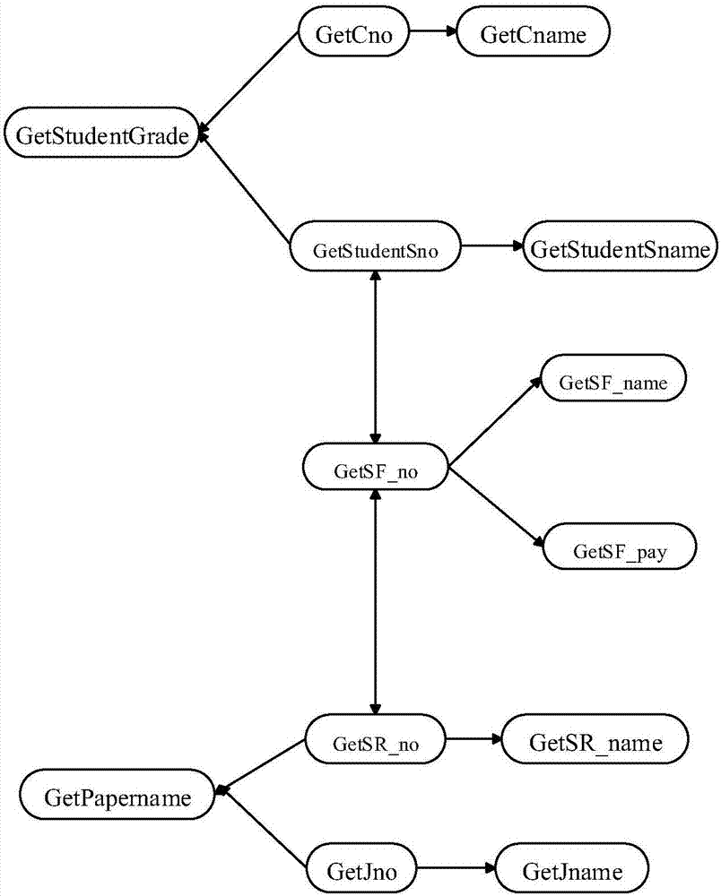 Data service dependency graph-based automatic generation method for data combination view for university