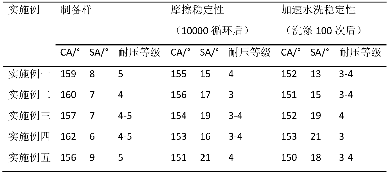 Preparation method of pressure-resistant washing-resistant super-hydrophobic fabric