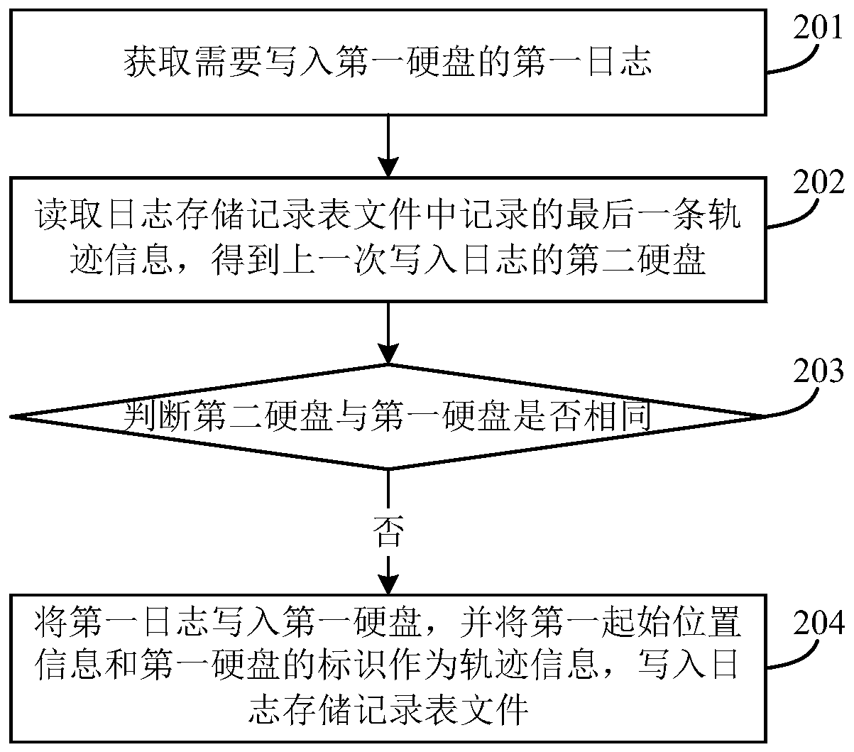 A log reading and writing method and device