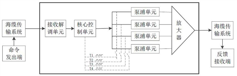 An intelligent feedback system with configurable modulation depth