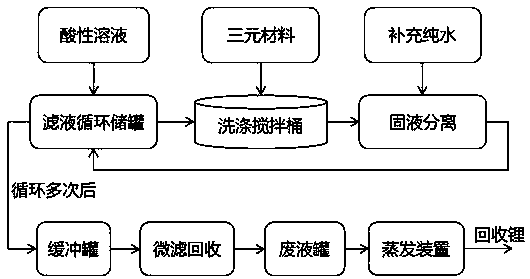 Recyclable water washing and alkali reducing method for ternary material of lithium ion battery