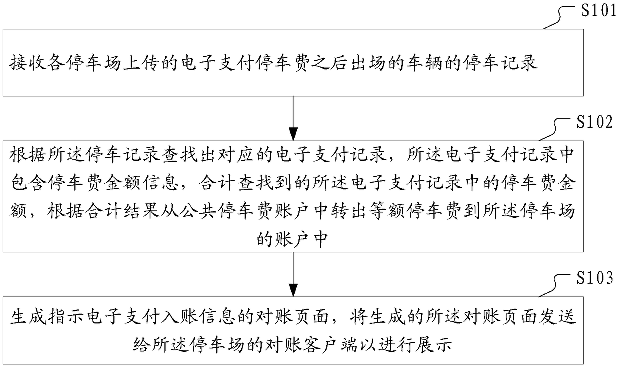 Electronic payment reconciliation method and device