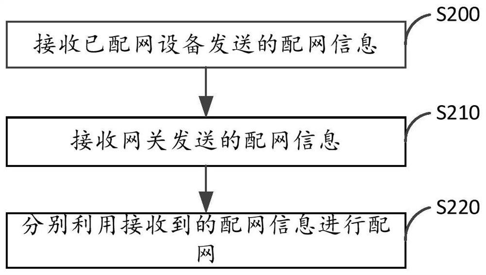 Parallel network configuration system and method and mobile terminal