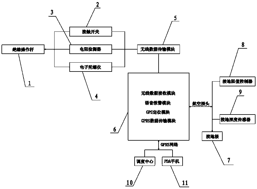 Line Safety Intelligent Auxiliary Monitoring System