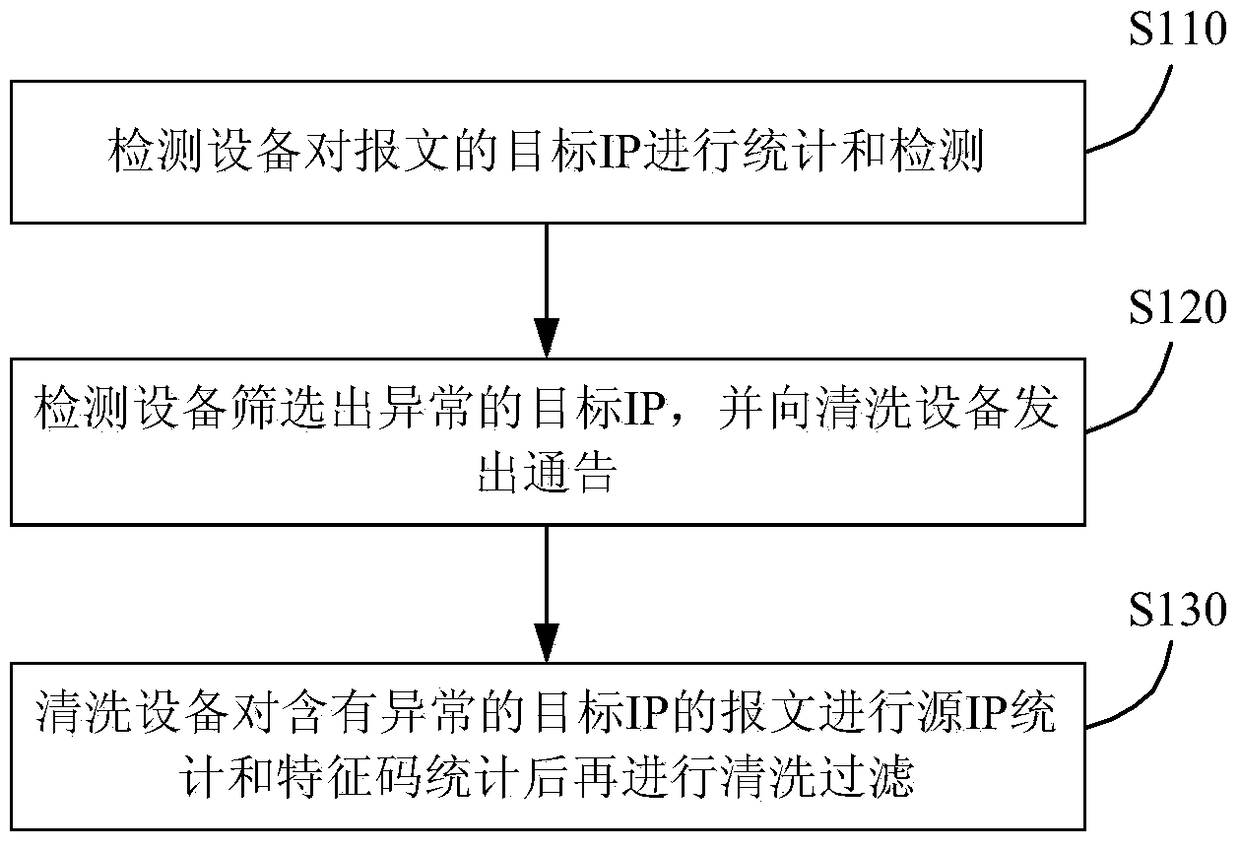 A Method of Abnormal Traffic Detection