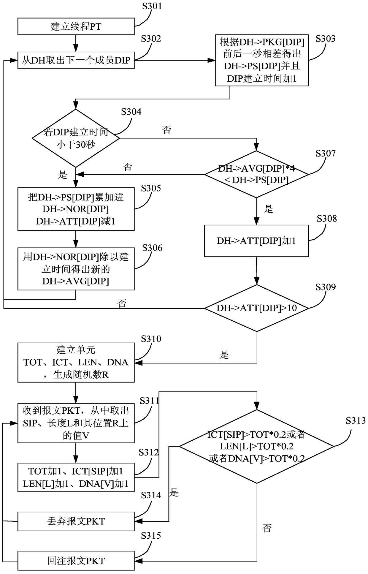 A Method of Abnormal Traffic Detection