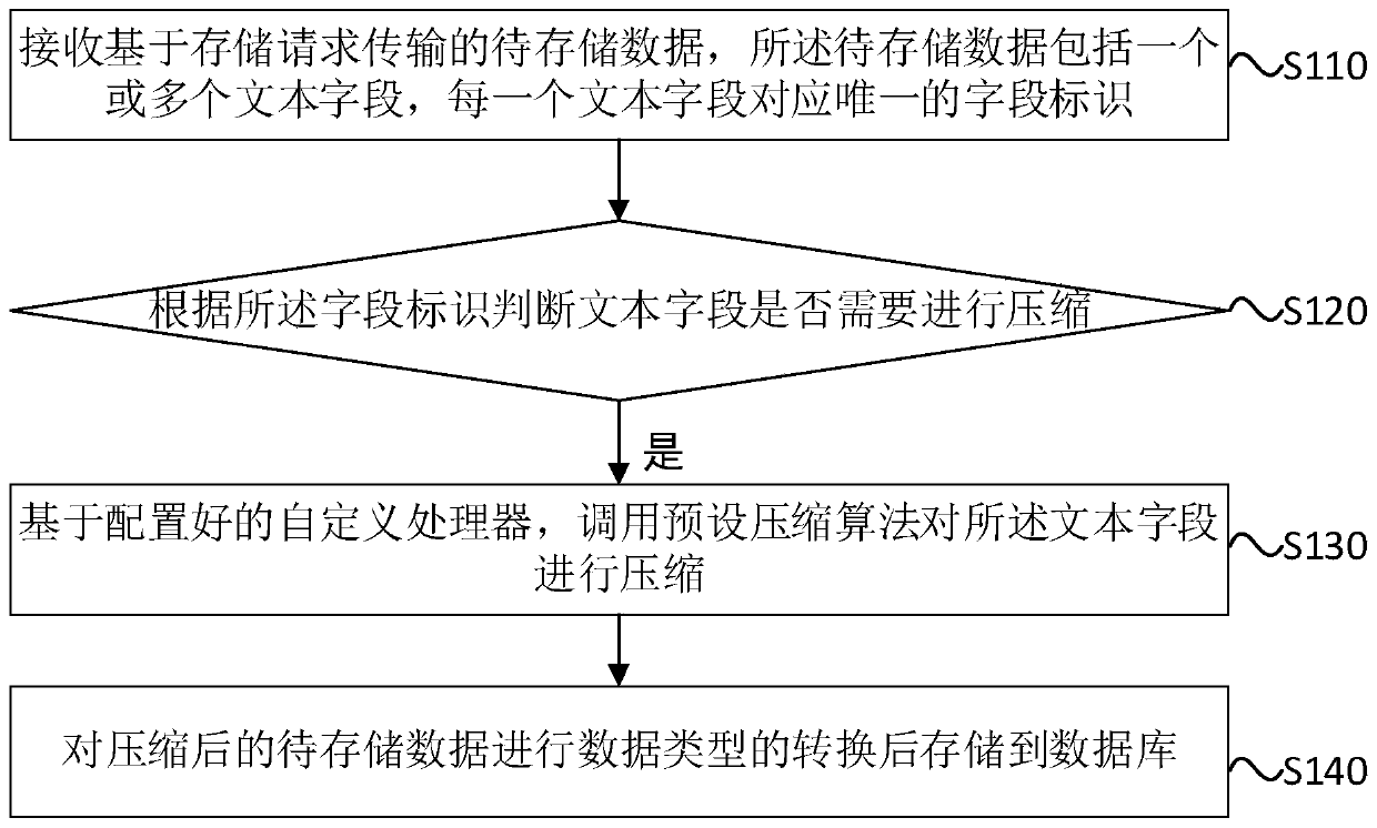 Data storage method and device, data query method and device, server and storage medium