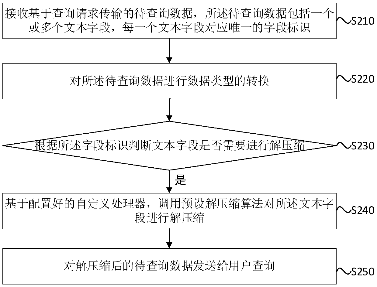 Data storage method and device, data query method and device, server and storage medium