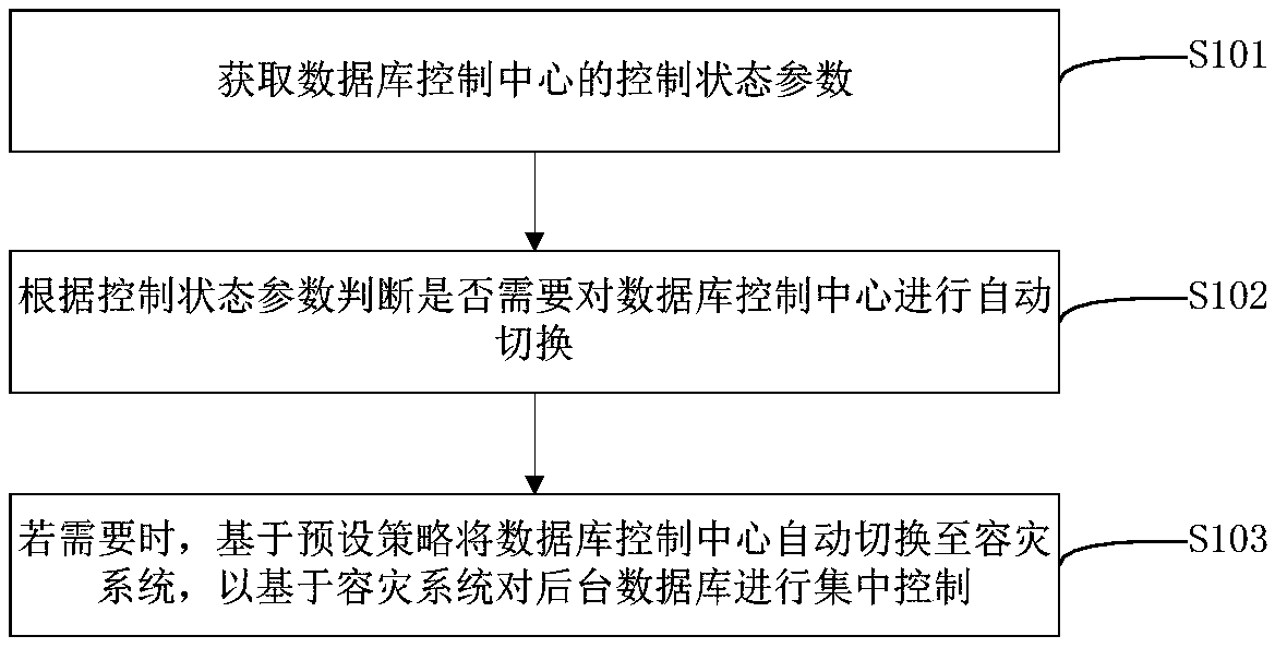 Automatic switching method and device of database control center and storage medium