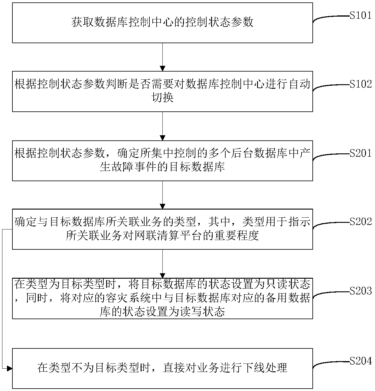 Automatic switching method and device of database control center and storage medium
