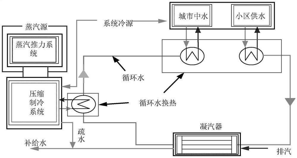 Closed circulating cooling method for cogeneration unit